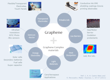 Why Graphene material of the future ?!!