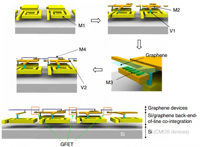 Graphene CPU create transistors in wafer