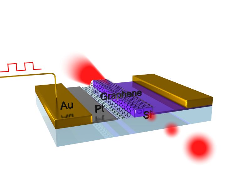 Graphene transistor high response makes future more speed because transistor switches it the heart of CPU