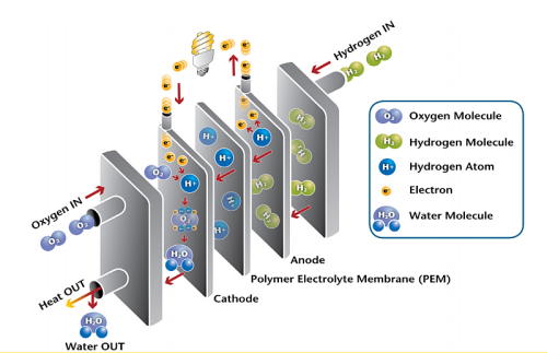 How fuel cell work to produce electricity