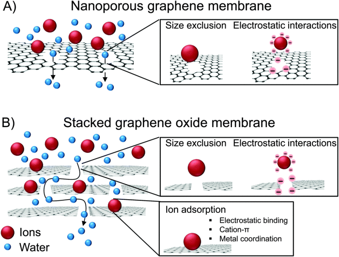 Graphene membranes used to produce heavy water