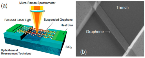Graphene Semiconductors Combined to make Optical Techniques Probe