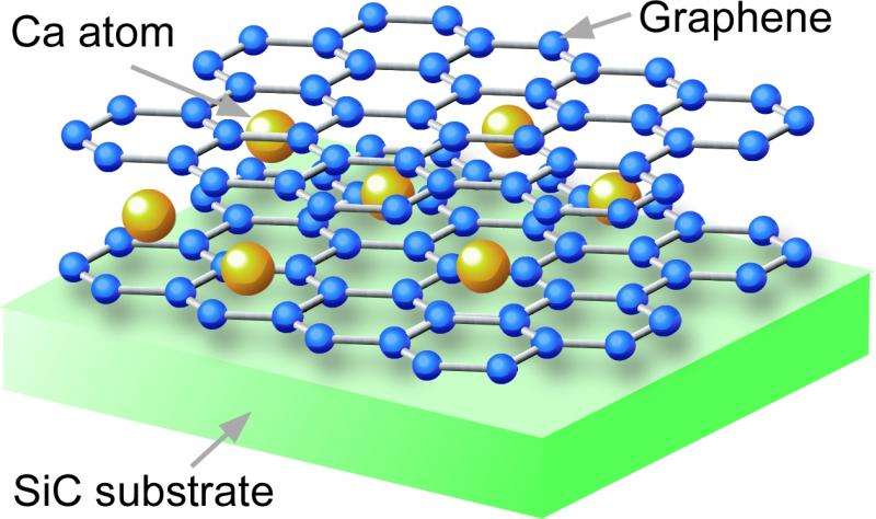 Graphene superconductivity developed by insertion of Ca atoms between two graphene layers causes the superconductivity.