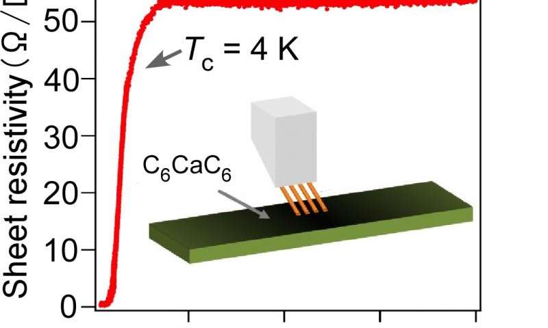 Temperature dependence of electrical resistivity of Ca-intercalated bilayer graphene, measured by the micro four-point-probe method showing graphene superconductivity.