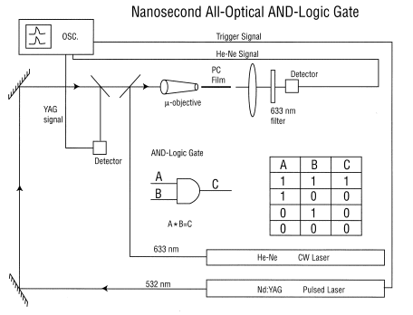 Optical logic gates for optical computing
