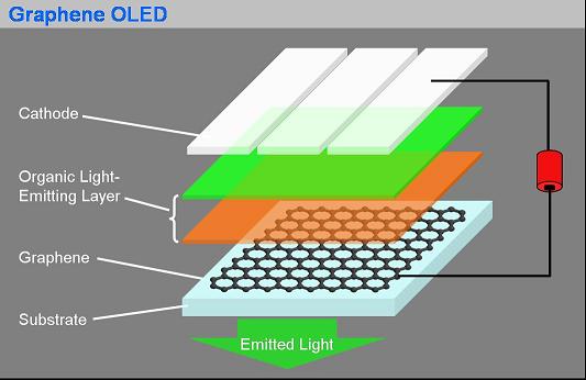 Graphene OLED structure