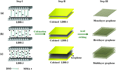 Steps to make graphene nanosheets