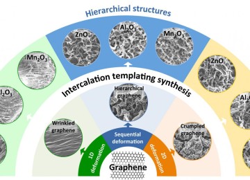 Graphene templates help to make new metal-oxide nanostructures