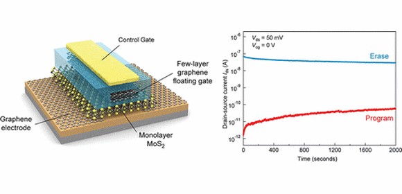 How graphene joins with molybdenite (MoS2)​ to build electronics
