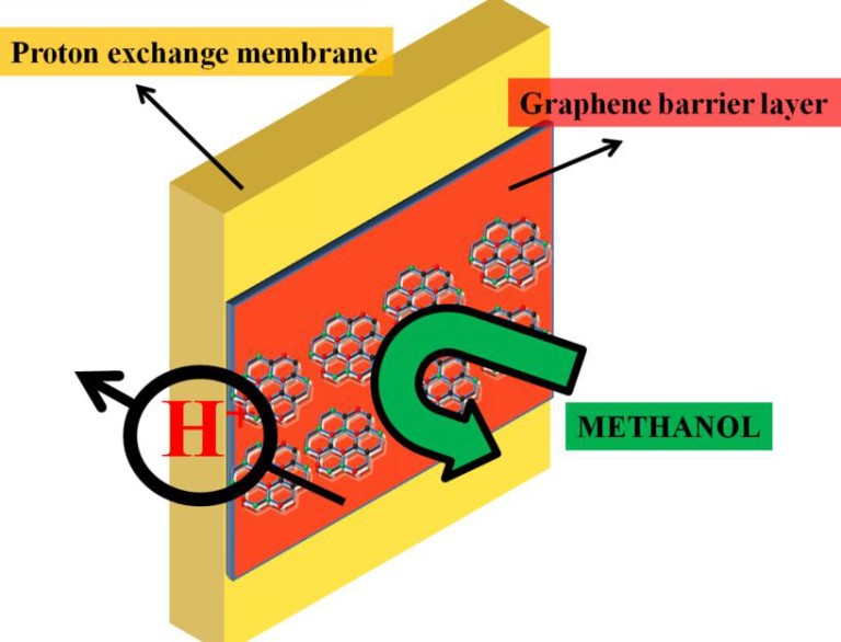 Graphene enhances fuel cell performance Graphene Uses