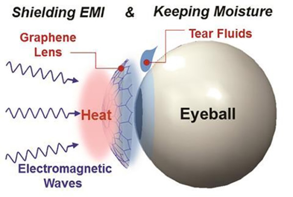 Graphene contact lens protects eye from electromagnetic radiation and prevent the eye from drying out