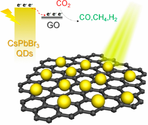 Graphene Oxide use to create artificial photosynthesis