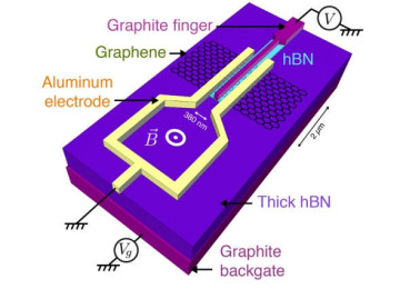 Graphene discovering more about superconductor abilities
