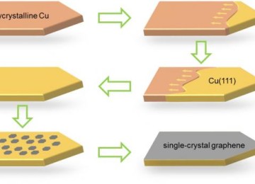 New method to produce high-quality graphene sheet with single-crystal