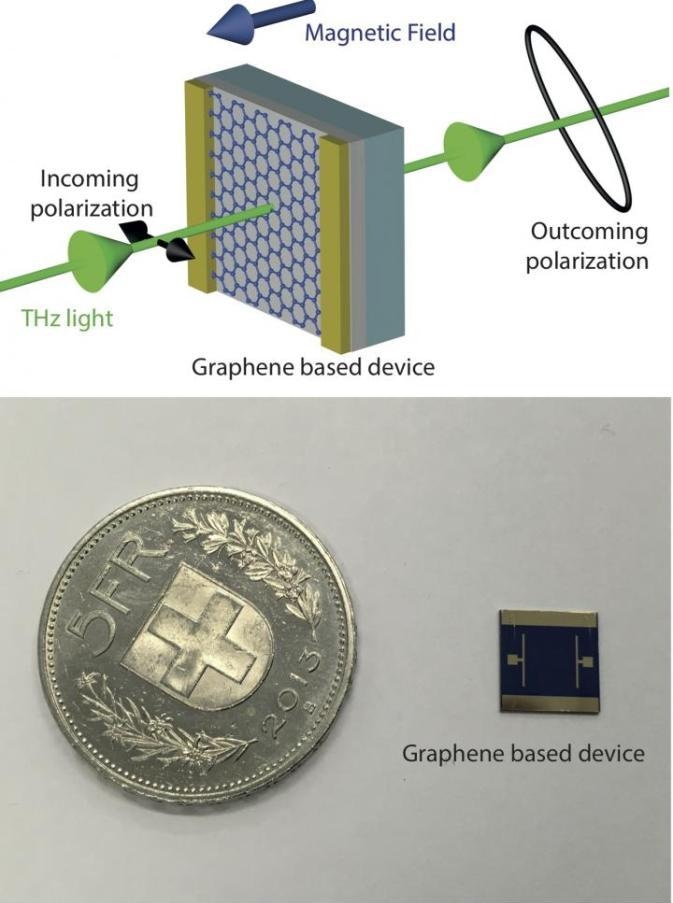 New Graphene-Based Technique for Allowing Control of Terahertz Waves ...